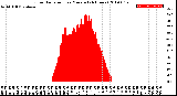 Milwaukee Weather Solar Radiation<br>per Minute<br>(24 Hours)