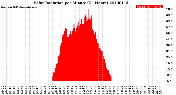 Milwaukee Weather Solar Radiation<br>per Minute<br>(24 Hours)