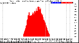 Milwaukee Weather Solar Radiation<br>& Day Average<br>per Minute<br>(Today)