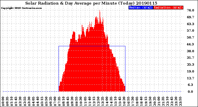 Milwaukee Weather Solar Radiation<br>& Day Average<br>per Minute<br>(Today)