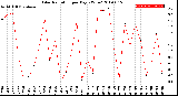 Milwaukee Weather Solar Radiation<br>per Day KW/m2