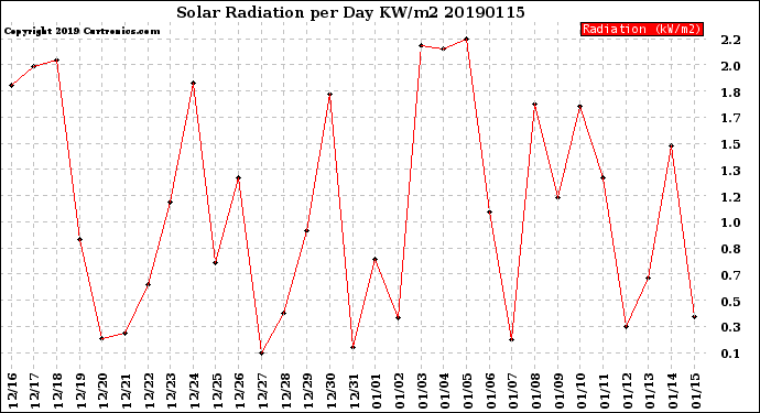 Milwaukee Weather Solar Radiation<br>per Day KW/m2