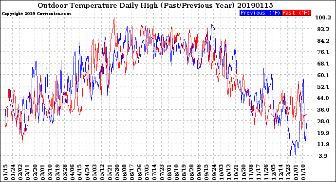 Milwaukee Weather Outdoor Temperature<br>Daily High<br>(Past/Previous Year)