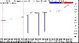 Milwaukee Weather Outdoor Temperature<br>vs Wind Chill<br>per Minute<br>(24 Hours)