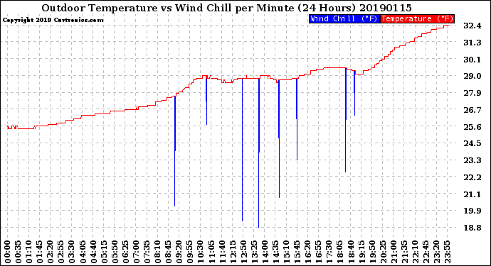 Milwaukee Weather Outdoor Temperature<br>vs Wind Chill<br>per Minute<br>(24 Hours)