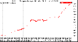 Milwaukee Weather Outdoor Temperature<br>per Minute<br>(24 Hours)