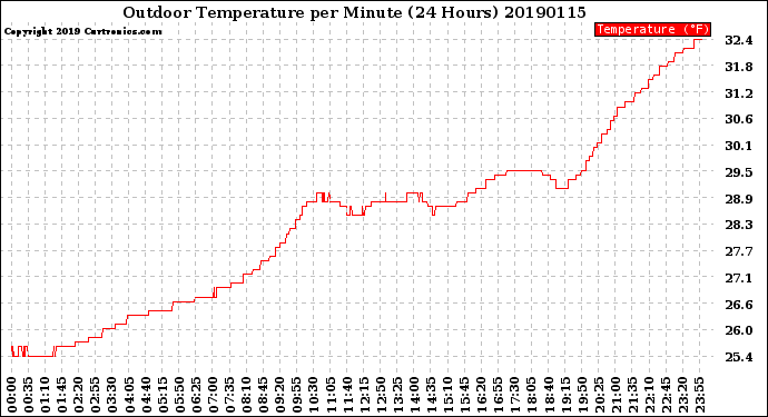 Milwaukee Weather Outdoor Temperature<br>per Minute<br>(24 Hours)