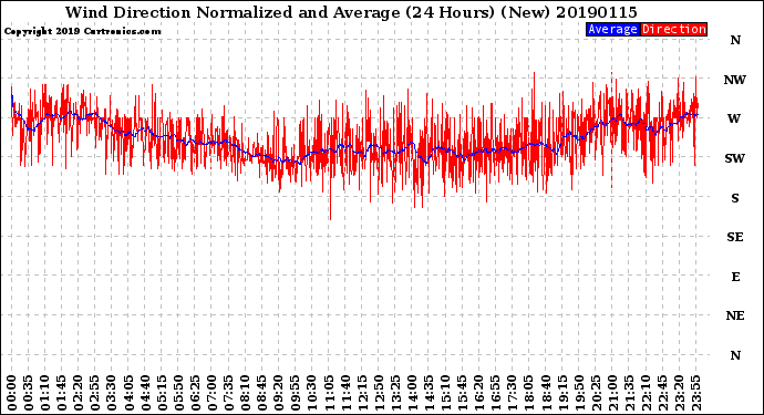 Milwaukee Weather Wind Direction<br>Normalized and Average<br>(24 Hours) (New)