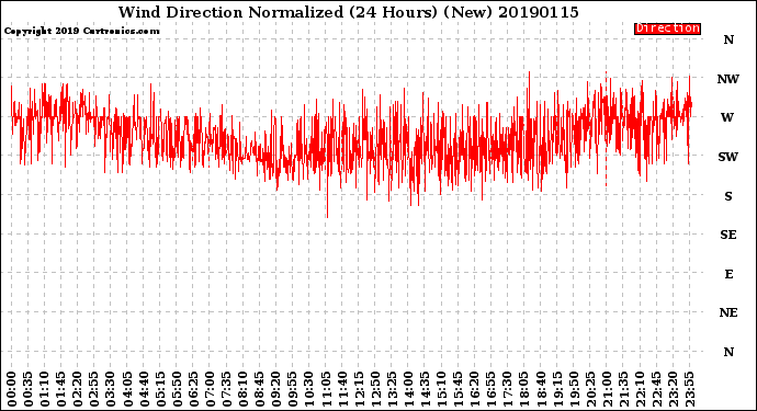 Milwaukee Weather Wind Direction<br>Normalized<br>(24 Hours) (New)