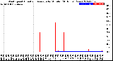 Milwaukee Weather Wind Speed<br>Actual and Average<br>by Minute<br>(24 Hours) (New)