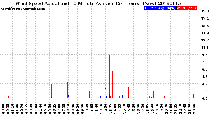 Milwaukee Weather Wind Speed<br>Actual and 10 Minute<br>Average<br>(24 Hours) (New)