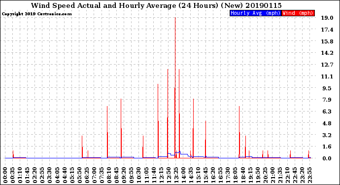 Milwaukee Weather Wind Speed<br>Actual and Hourly<br>Average<br>(24 Hours) (New)