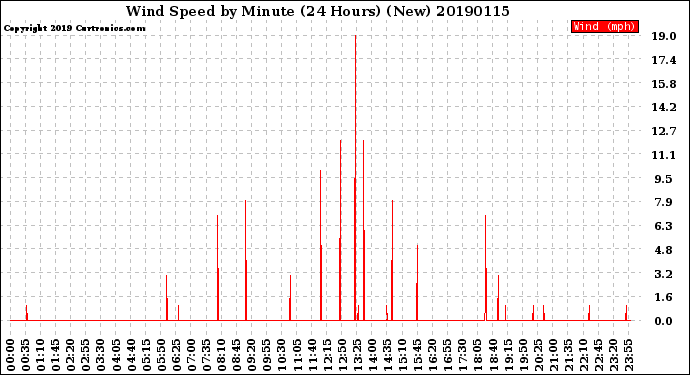 Milwaukee Weather Wind Speed<br>by Minute<br>(24 Hours) (New)