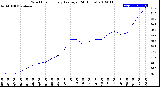 Milwaukee Weather Wind Chill<br>Hourly Average<br>(24 Hours)