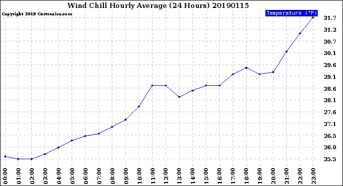 Milwaukee Weather Wind Chill<br>Hourly Average<br>(24 Hours)