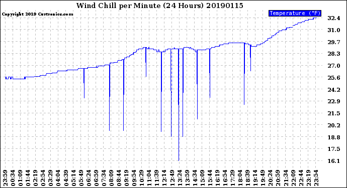 Milwaukee Weather Wind Chill<br>per Minute<br>(24 Hours)