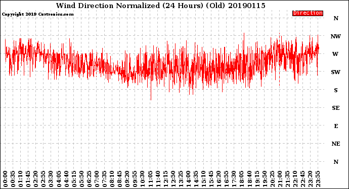 Milwaukee Weather Wind Direction<br>Normalized<br>(24 Hours) (Old)