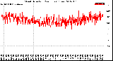 Milwaukee Weather Wind Direction<br>(24 Hours) (Raw)