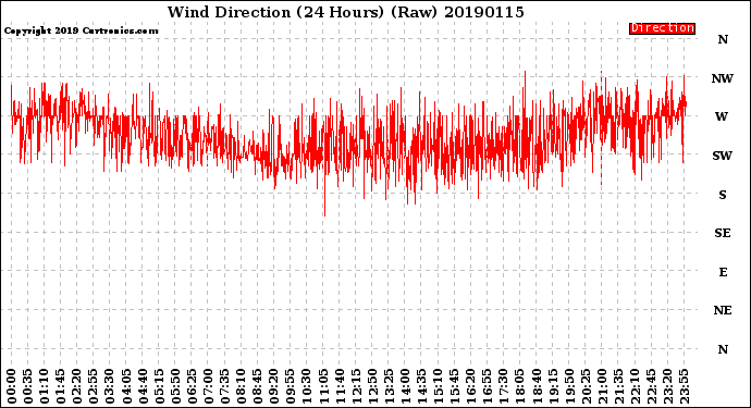 Milwaukee Weather Wind Direction<br>(24 Hours) (Raw)