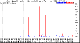 Milwaukee Weather Wind Speed<br>Actual and Median<br>by Minute<br>(24 Hours) (Old)