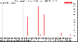 Milwaukee Weather Wind Speed<br>by Minute<br>(24 Hours) (Old)