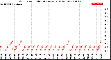 Milwaukee Weather Wind Speed<br>10 Minute Average<br>(4 Hours)