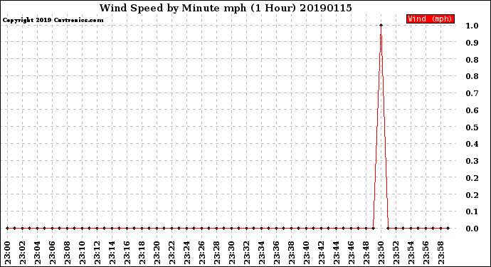 Milwaukee Weather Wind Speed<br>by Minute mph<br>(1 Hour)