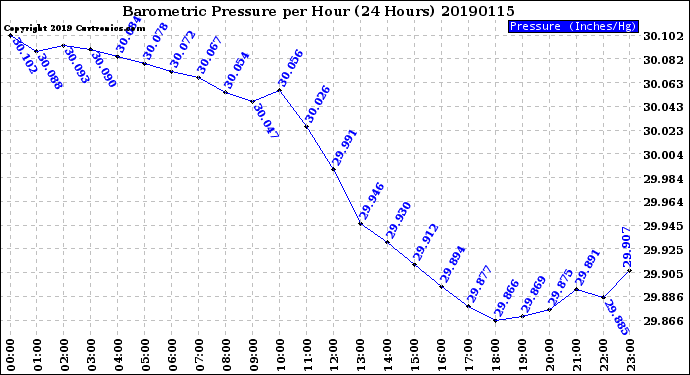 Milwaukee Weather Barometric Pressure<br>per Hour<br>(24 Hours)