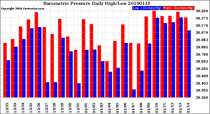 Milwaukee Weather Barometric Pressure<br>Daily High/Low