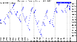 Milwaukee Weather Barometric Pressure<br>Daily High