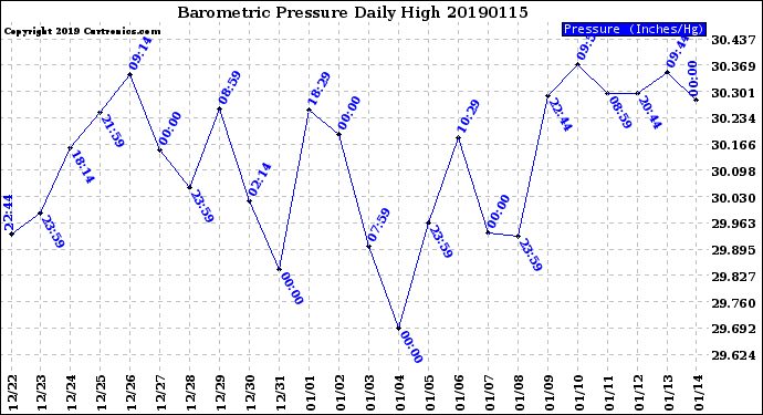 Milwaukee Weather Barometric Pressure<br>Daily High