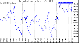 Milwaukee Weather Barometric Pressure<br>Daily Low