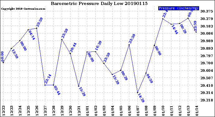 Milwaukee Weather Barometric Pressure<br>Daily Low