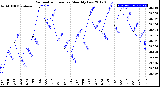 Milwaukee Weather Barometric Pressure<br>Monthly Low