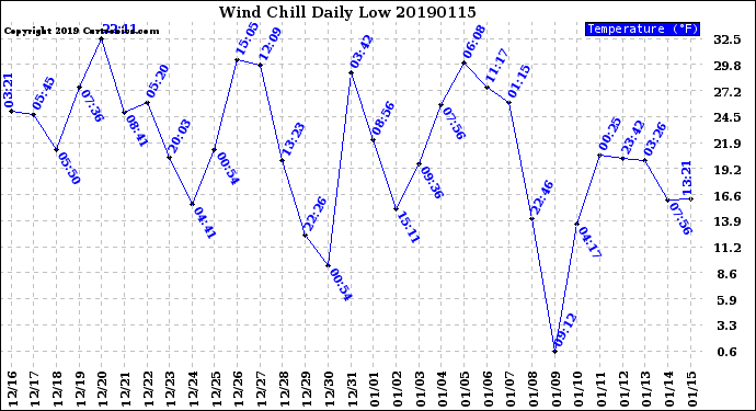 Milwaukee Weather Wind Chill<br>Daily Low