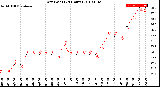 Milwaukee Weather Dew Point<br>(24 Hours)