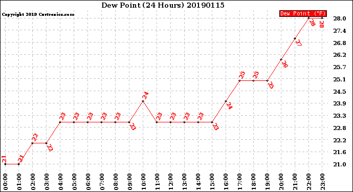 Milwaukee Weather Dew Point<br>(24 Hours)