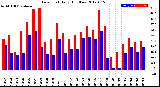 Milwaukee Weather Dew Point<br>Daily High/Low