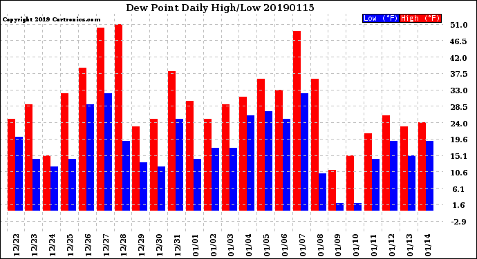 Milwaukee Weather Dew Point<br>Daily High/Low