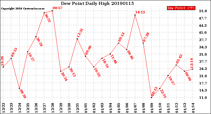 Milwaukee Weather Dew Point<br>Daily High