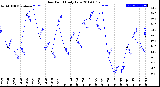 Milwaukee Weather Dew Point<br>Daily Low