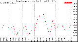 Milwaukee Weather Evapotranspiration<br>per Day (Inches)