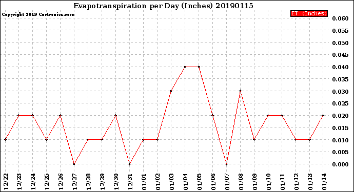 Milwaukee Weather Evapotranspiration<br>per Day (Inches)