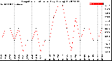 Milwaukee Weather Evapotranspiration<br>per Day (Ozs sq/ft)