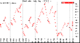 Milwaukee Weather Heat Index<br>Daily High