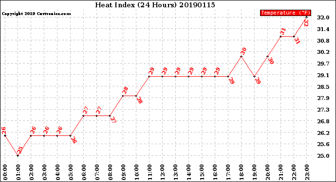 Milwaukee Weather Heat Index<br>(24 Hours)