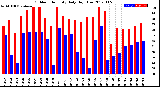 Milwaukee Weather Outdoor Humidity<br>Daily High/Low