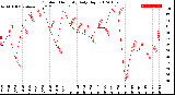 Milwaukee Weather Outdoor Humidity<br>Daily High