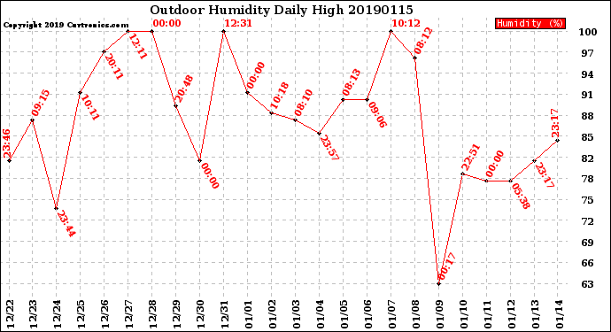 Milwaukee Weather Outdoor Humidity<br>Daily High