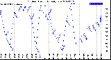 Milwaukee Weather Outdoor Humidity<br>Daily Low